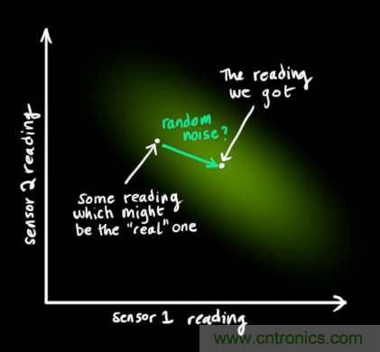 深度解讀:卡爾曼濾波原理