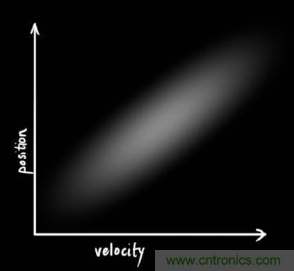 深度解讀:卡爾曼濾波原理