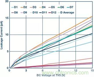 當電子元件性能下降，如何保護您的模擬前端？