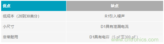 當電子元件性能下降，如何保護您的模擬前端？