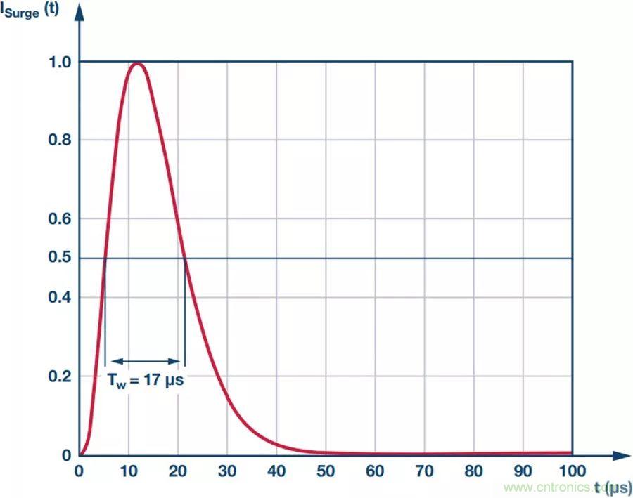 當電子元件性能下降，如何保護您的模擬前端？