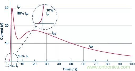當電子元件性能下降，如何保護您的模擬前端？