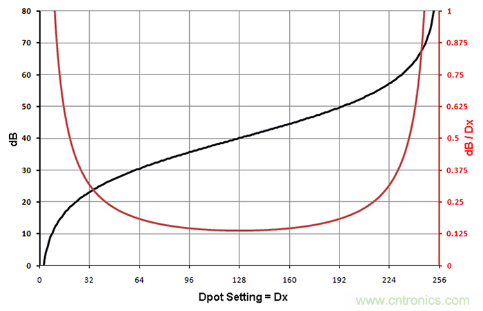 數字電位器模擬對數抽頭，以準確設置增益