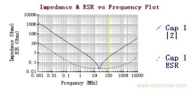 殊途同歸,從兩個角度解釋電容退耦原理