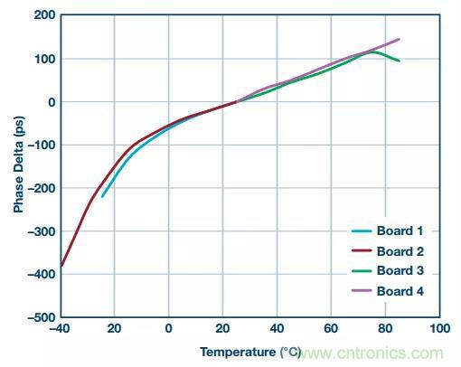 深度解析PLL器件的相位校準(zhǔn)與控制！
