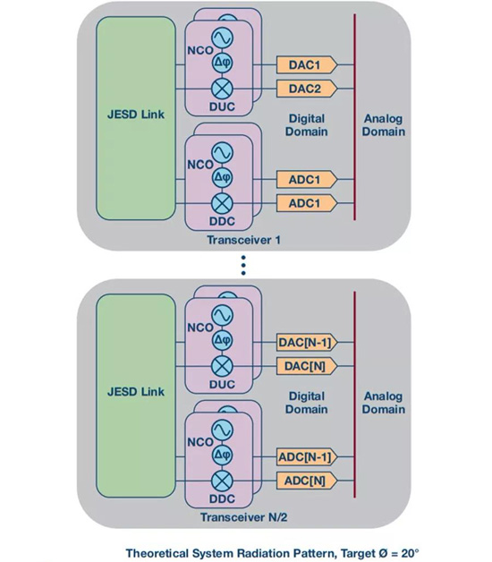 如何實現更“Mini”的相控陣雷達平臺?集成式收發器了解一下 如何實現更“Mini”的相控陣雷達平臺?集成式收發器了解一下