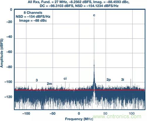 如何實現更“Mini”的相控陣雷達平臺?集成式收發器了解一下
