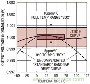 【干貨 】 如何選擇合適的基準電壓源?(一) 【干貨 】 如何選擇合適的基準電壓源?(一)