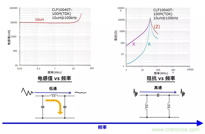 使用電感和鐵氧體磁珠降低噪聲，有何妙招？