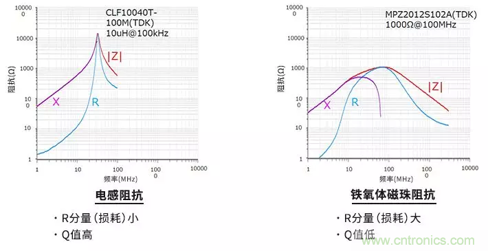 使用電感和鐵氧體磁珠降低噪聲，有何妙招？