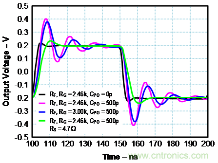 如何確保電流反饋放大器的穩定性?