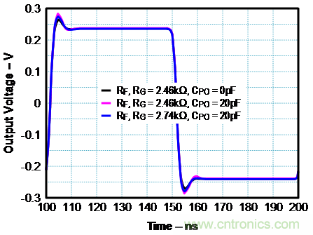 如何確保電流反饋放大器的穩定性?