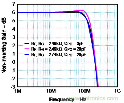 如何確保電流反饋放大器的穩定性?