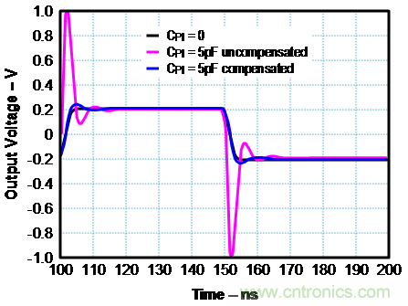如何確保電流反饋放大器的穩定性?
