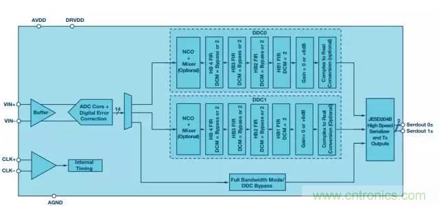 揭曉ADC的“前世今生”：RF采樣ADC給系統設計帶來獨特優勢