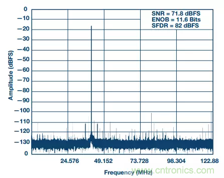 揭曉ADC的“前世今生”：RF采樣ADC給系統設計帶來獨特優勢
