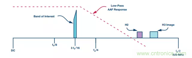 揭曉ADC的“前世今生”：RF采樣ADC給系統設計帶來獨特優勢