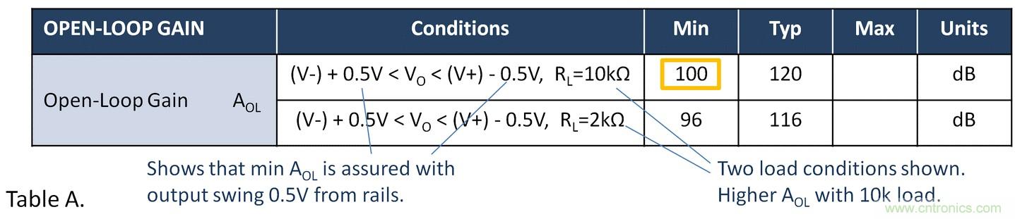 失調(diào)電壓與開環(huán)增益到底有什么關(guān)聯(lián)？