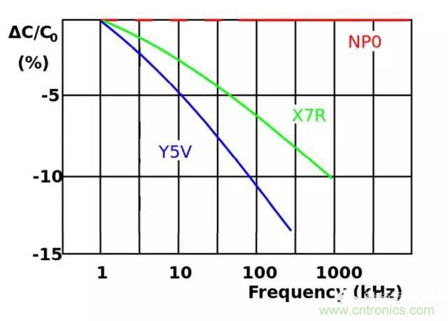 為何射頻電容電感值是pF和nH級的? 為何射頻電容電感值是pF和nH級的?