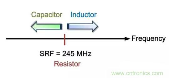 為何射頻電容電感值是pF和nH級的? 為何射頻電容電感值是pF和nH級的?