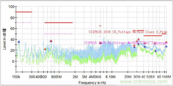 如何巧妙解決電機制器傳導發射遇到干擾？