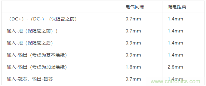 PCB Layout爬電距離、電氣間隙的確定
