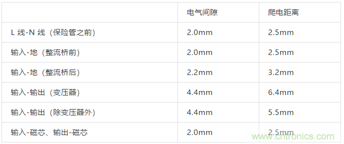 PCB Layout爬電距離、電氣間隙的確定