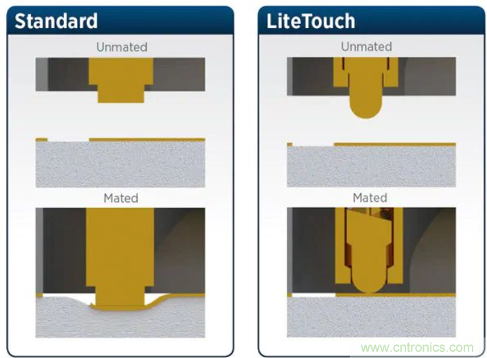 避免毫米波應用中的連接器反射 避免毫米波應用中的連接器反射