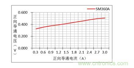 二極管的參數(shù)有哪些? 二極管的參數(shù)有哪些?