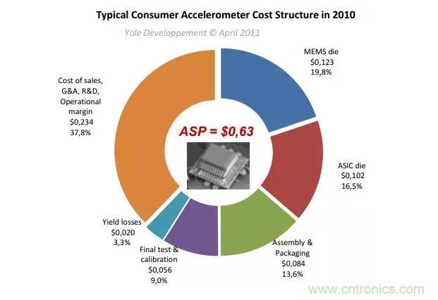 MEMS為何獨(dú)領(lǐng)風(fēng)騷？看完這篇秒懂！