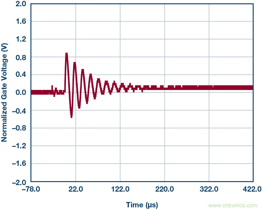 為什么MOSFET柵極前要放100 Ω 電阻?為什么是 100 Ω? 為什么MOSFET柵極前要放100 Ω 電阻?為什么是 100 Ω?