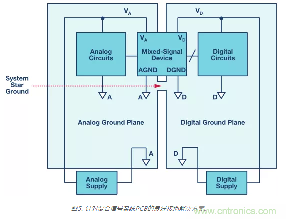 模擬地VS數字地?4分鐘學會接地的“魔法”