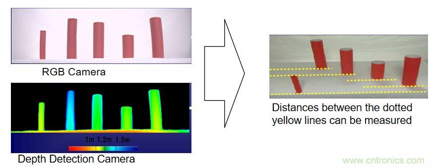 “擁擠”的ToF應用場景下,如何避免多個ToF測量信號的干擾?