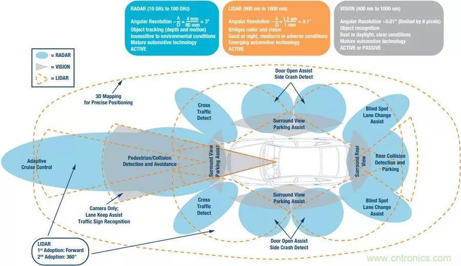 自動駕駛安全如何保障？底層傳感器信號鏈才是關鍵！