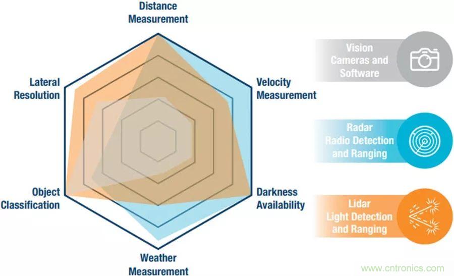 自動駕駛安全如何保障？底層傳感器信號鏈才是關鍵！