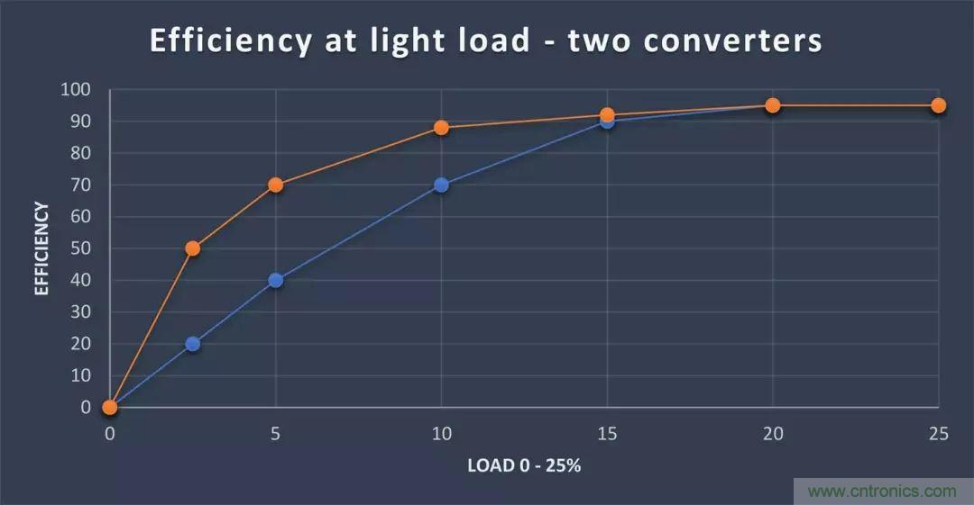 功率密度與效率:如何權衡(一)