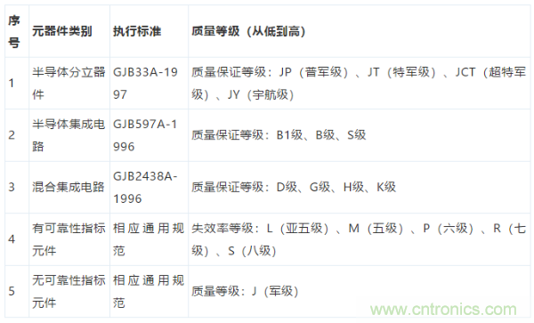 元器件應用可靠性如何保證,都要學習航天經(jīng)驗嗎?