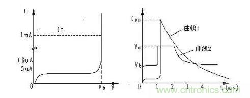 TVS的伏安特性曲線、參數、選型,工程師確定都明白嗎? TVS的伏安特性曲線、參數、選型,工程師確定都明白嗎?