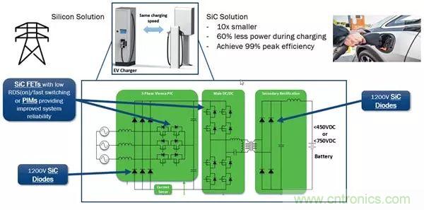 碳化硅器件:純電動車三級充電樁的優選(一)