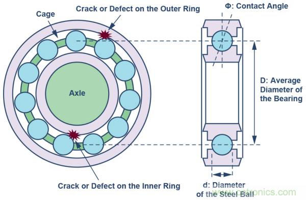 選擇正確的加速度計,以進行預測性維護