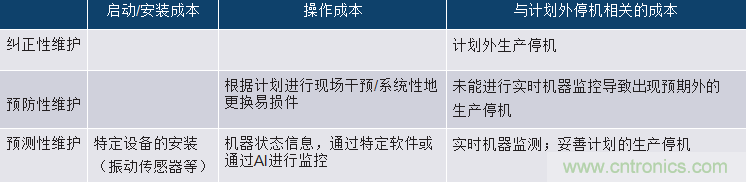 選擇正確的加速度計,以進行預測性維護