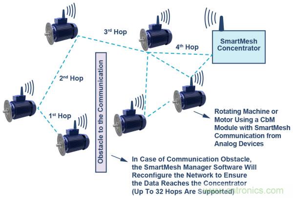 選擇正確的加速度計,以進行預測性維護