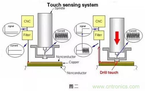 PCB生產中的過孔和背鉆有哪些技術?