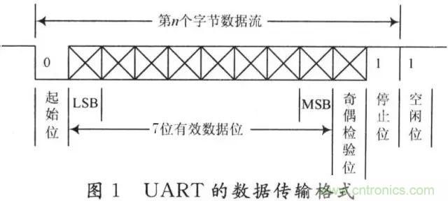 UART、RS-232、RS-422、RS-485之間有什么區別?