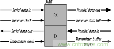 UART、RS-232、RS-422、RS-485之間有什么區別?