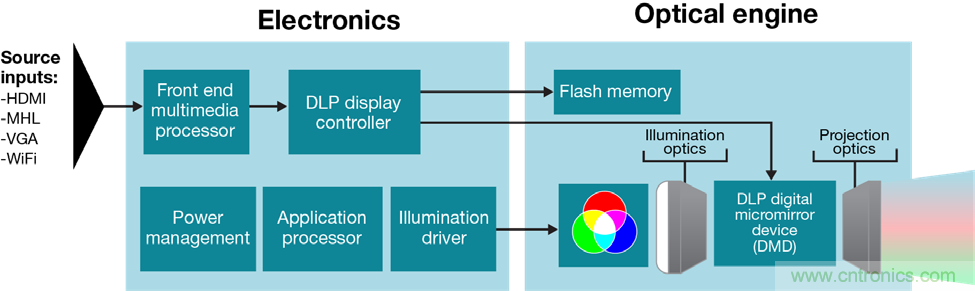無懼挑戰!DLP Pico 技術助力智能音箱顯示屏設計