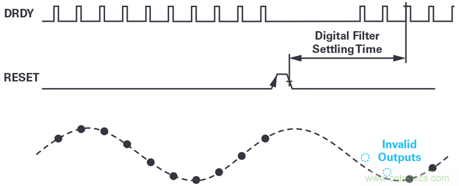 想要避免中斷數據流?送你一個不一樣的同步方法