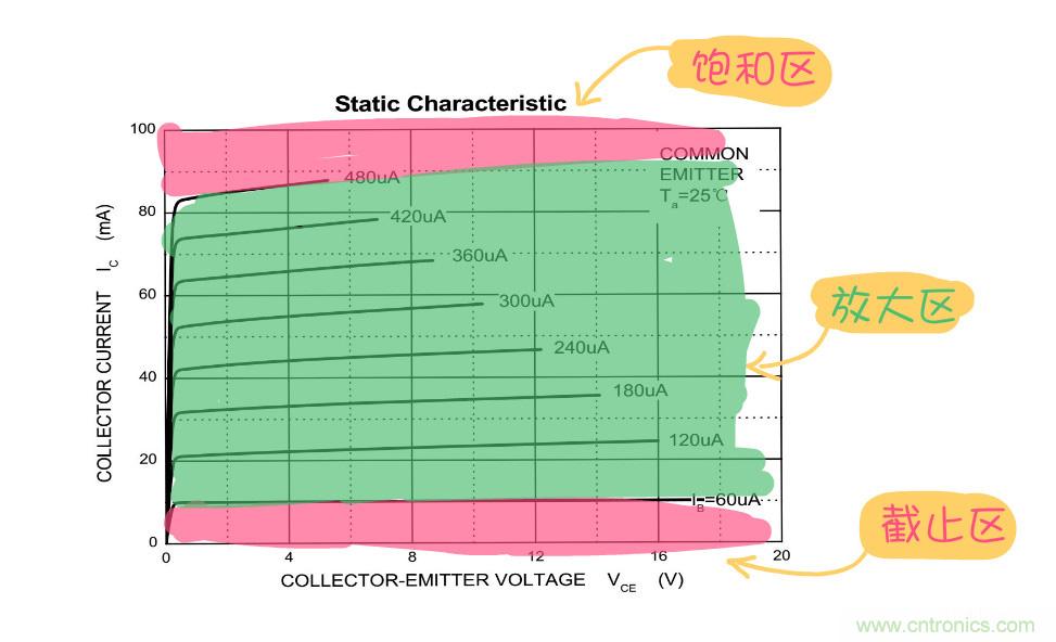 靜態工作點是什么?有什么作用?