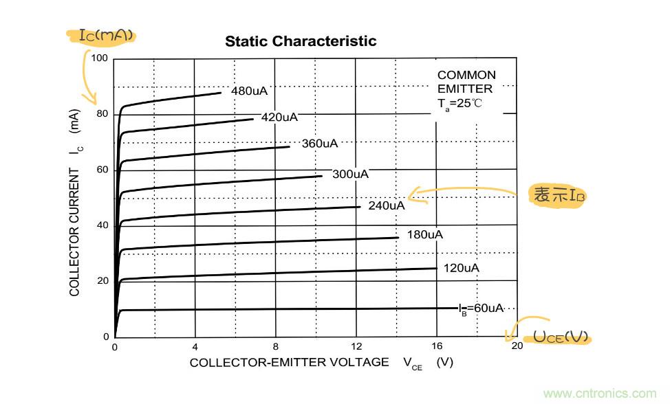 靜態工作點是什么?有什么作用?