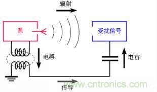如何將自動 EMC 分析添加到 PCB LAYOUT? 如何將自動 EMC 分析添加到 PCB LAYOUT?